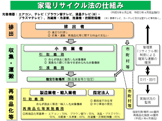 家電リサイクル法の仕組み